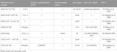 A literature review on thermodynamic sorption models of radionuclides with some selected granitic minerals